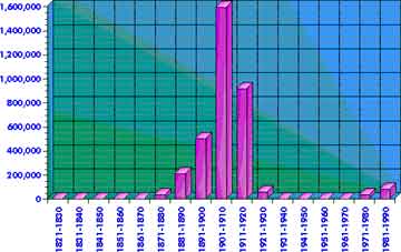 Russia — statistical graph